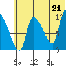Marmot Bay tide chart for Monday, June 21, 2021