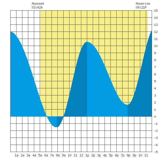 Marmot Bay tide chart for Tuesday, June 22, 2021