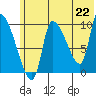 Marmot Bay tide chart for Tuesday, June 22, 2021