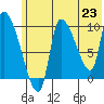 Marmot Bay tide chart for Wednesday, June 23, 2021