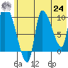 Marmot Bay tide chart for Thursday, June 24, 2021