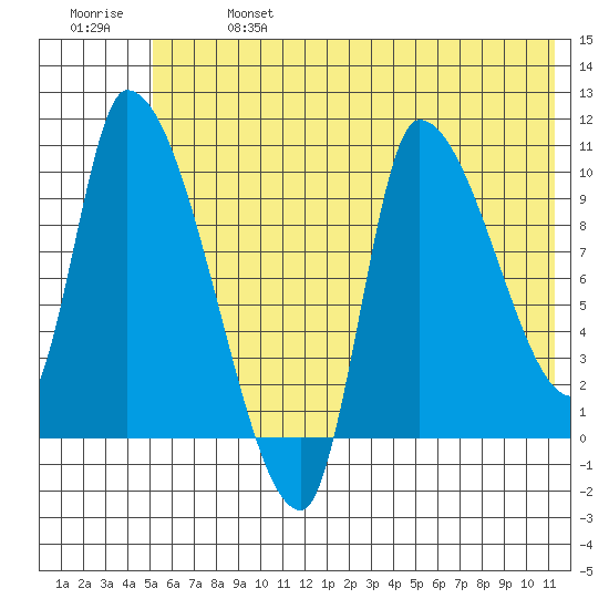 Marmot Bay tide chart for Sunday, June 27, 2021