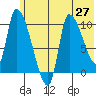 Marmot Bay tide chart for Sunday, June 27, 2021