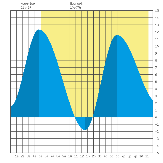 Marmot Bay tide chart for Monday, June 28, 2021