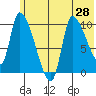Marmot Bay tide chart for Monday, June 28, 2021