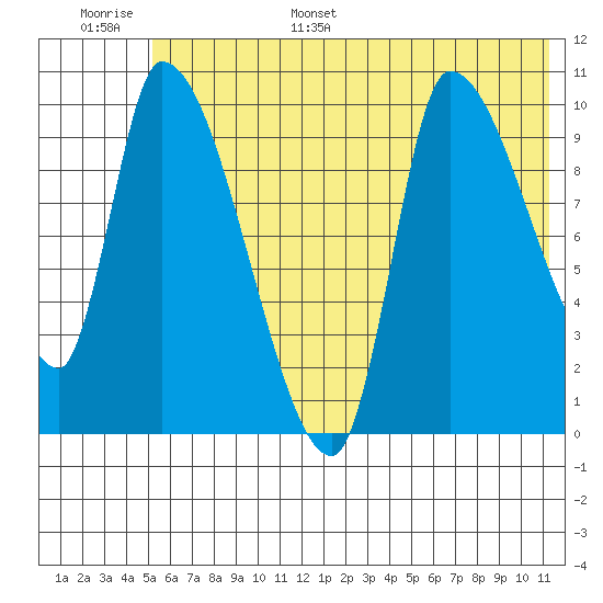 Marmot Bay tide chart for Tuesday, June 29, 2021