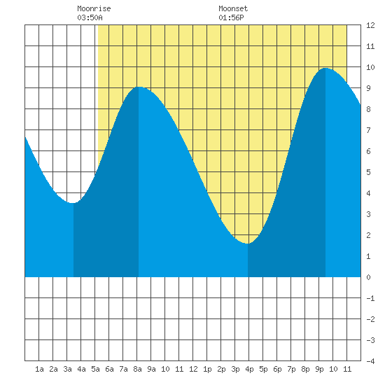 Marmot Bay tide chart for Wednesday, June 2, 2021