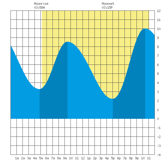 Marmot Bay tide chart for Thursday, June 3, 2021