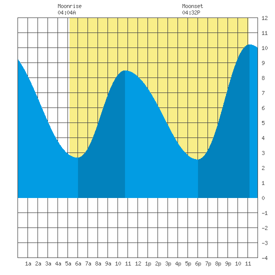 Marmot Bay tide chart for Friday, June 4, 2021
