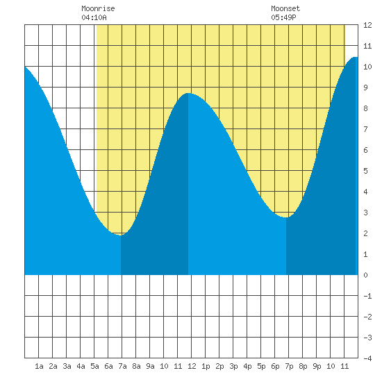 Marmot Bay tide chart for Saturday, June 5, 2021