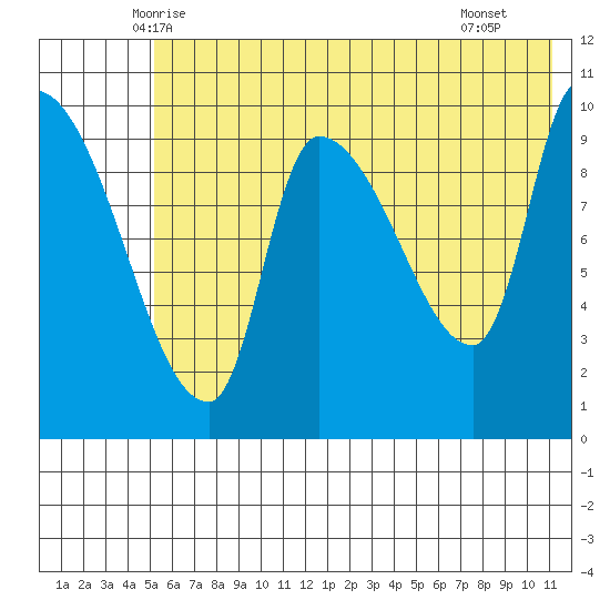 Marmot Bay tide chart for Sunday, June 6, 2021