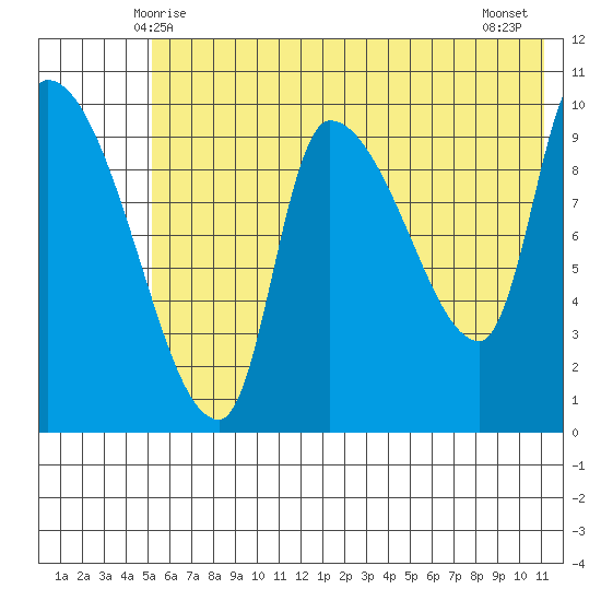 Marmot Bay tide chart for Monday, June 7, 2021