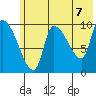 Marmot Bay tide chart for Monday, June 7, 2021