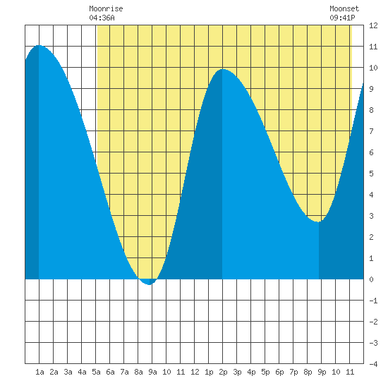 Marmot Bay tide chart for Tuesday, June 8, 2021