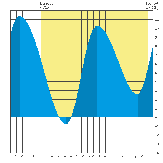 Marmot Bay tide chart for Wednesday, June 9, 2021