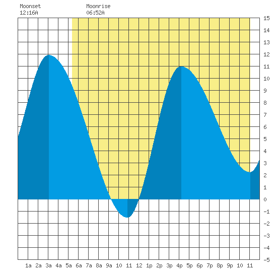 Marmot Bay tide chart for Sunday, July 11, 2021