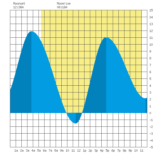 Marmot Bay tide chart for Monday, July 12, 2021
