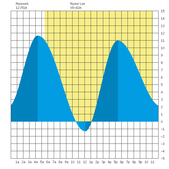Marmot Bay tide chart for Tuesday, July 13, 2021