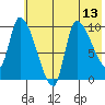 Marmot Bay tide chart for Tuesday, July 13, 2021