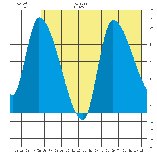 Marmot Bay tide chart for Wednesday, July 14, 2021