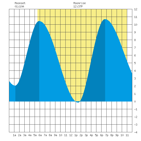 Marmot Bay tide chart for Thursday, July 15, 2021