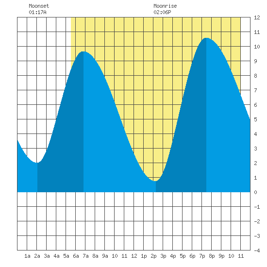 Marmot Bay tide chart for Friday, July 16, 2021