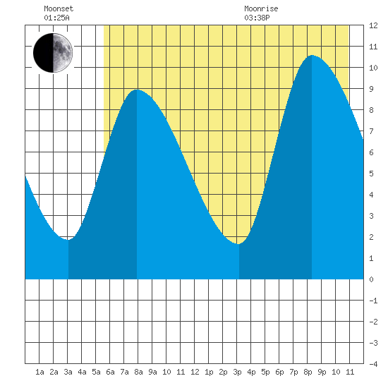 Marmot Bay tide chart for Saturday, July 17, 2021
