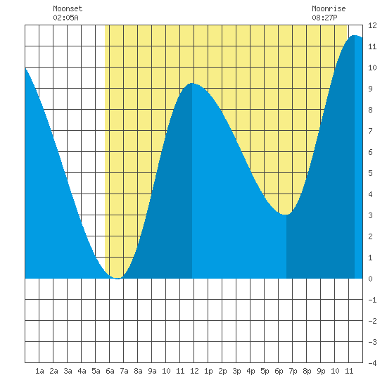 Marmot Bay tide chart for Tuesday, July 20, 2021
