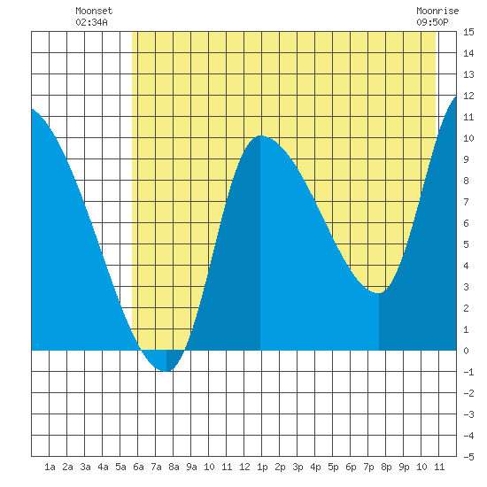 Marmot Bay tide chart for Wednesday, July 21, 2021