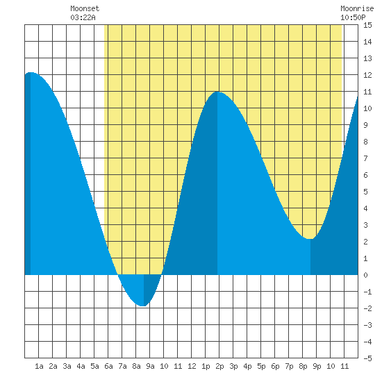 Marmot Bay tide chart for Thursday, July 22, 2021