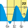 Marmot Bay tide chart for Thursday, July 22, 2021