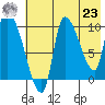 Marmot Bay tide chart for Friday, July 23, 2021