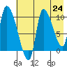 Marmot Bay tide chart for Saturday, July 24, 2021