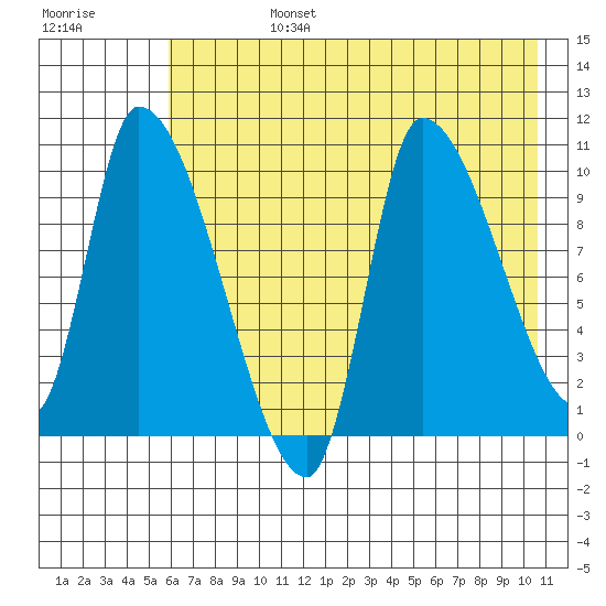 Marmot Bay tide chart for Tuesday, July 27, 2021