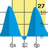 Marmot Bay tide chart for Tuesday, July 27, 2021