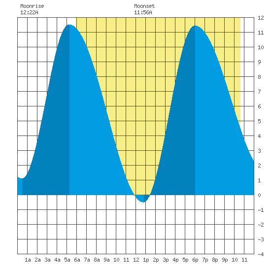 Marmot Bay tide chart for Wednesday, July 28, 2021