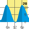 Marmot Bay tide chart for Wednesday, July 28, 2021