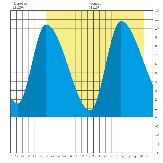 Marmot Bay tide chart for Thursday, July 29, 2021