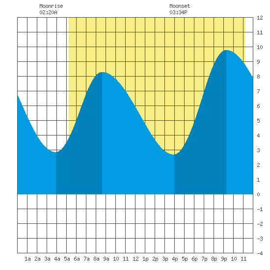 Marmot Bay tide chart for Friday, July 2, 2021