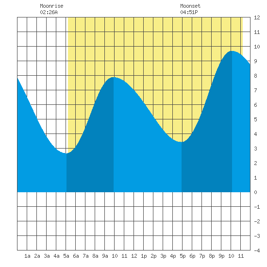 Marmot Bay tide chart for Saturday, July 3, 2021