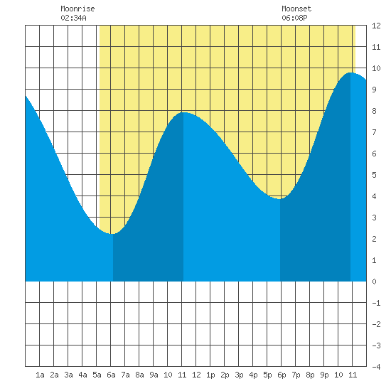 Marmot Bay tide chart for Sunday, July 4, 2021