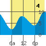 Marmot Bay tide chart for Sunday, July 4, 2021