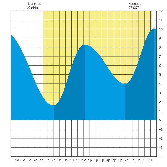 Marmot Bay tide chart for Monday, July 5, 2021