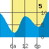 Marmot Bay tide chart for Monday, July 5, 2021