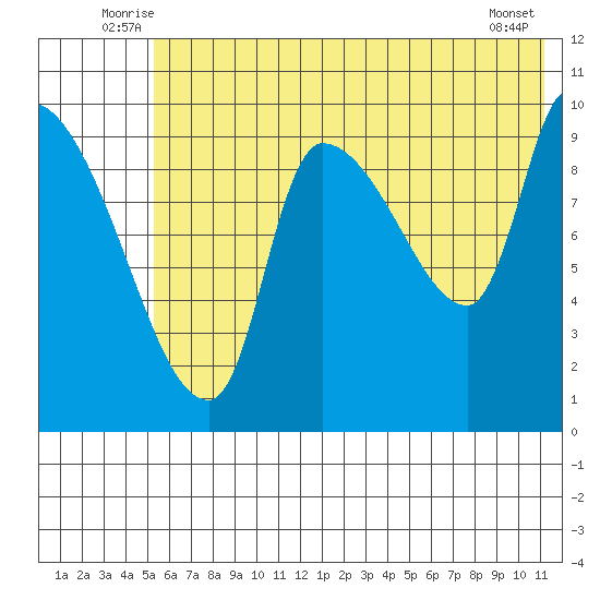 Marmot Bay tide chart for Tuesday, July 6, 2021