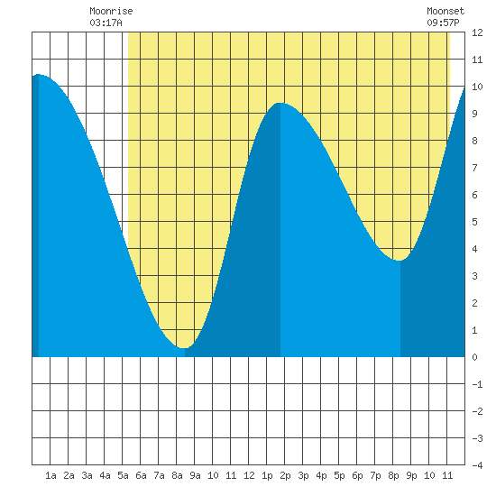 Marmot Bay tide chart for Wednesday, July 7, 2021