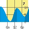 Marmot Bay tide chart for Wednesday, July 7, 2021