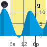 Marmot Bay tide chart for Friday, July 9, 2021