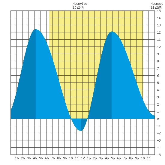 Marmot Bay tide chart for Wednesday, August 11, 2021
