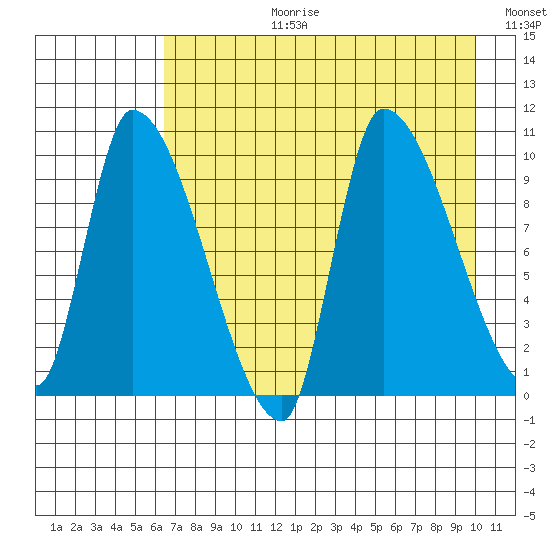 Marmot Bay tide chart for Thursday, August 12, 2021